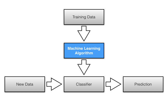 Predictive modeling, supervised machine learning, and ...