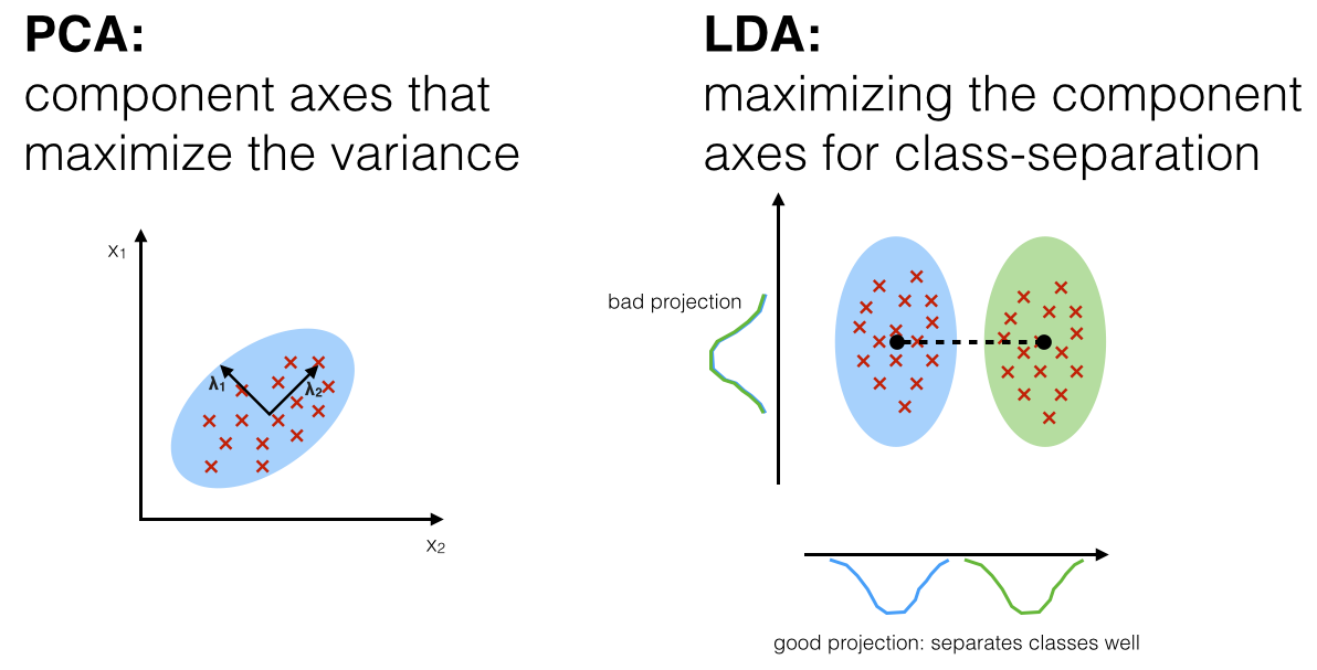 Comparison Between PCA and LDA