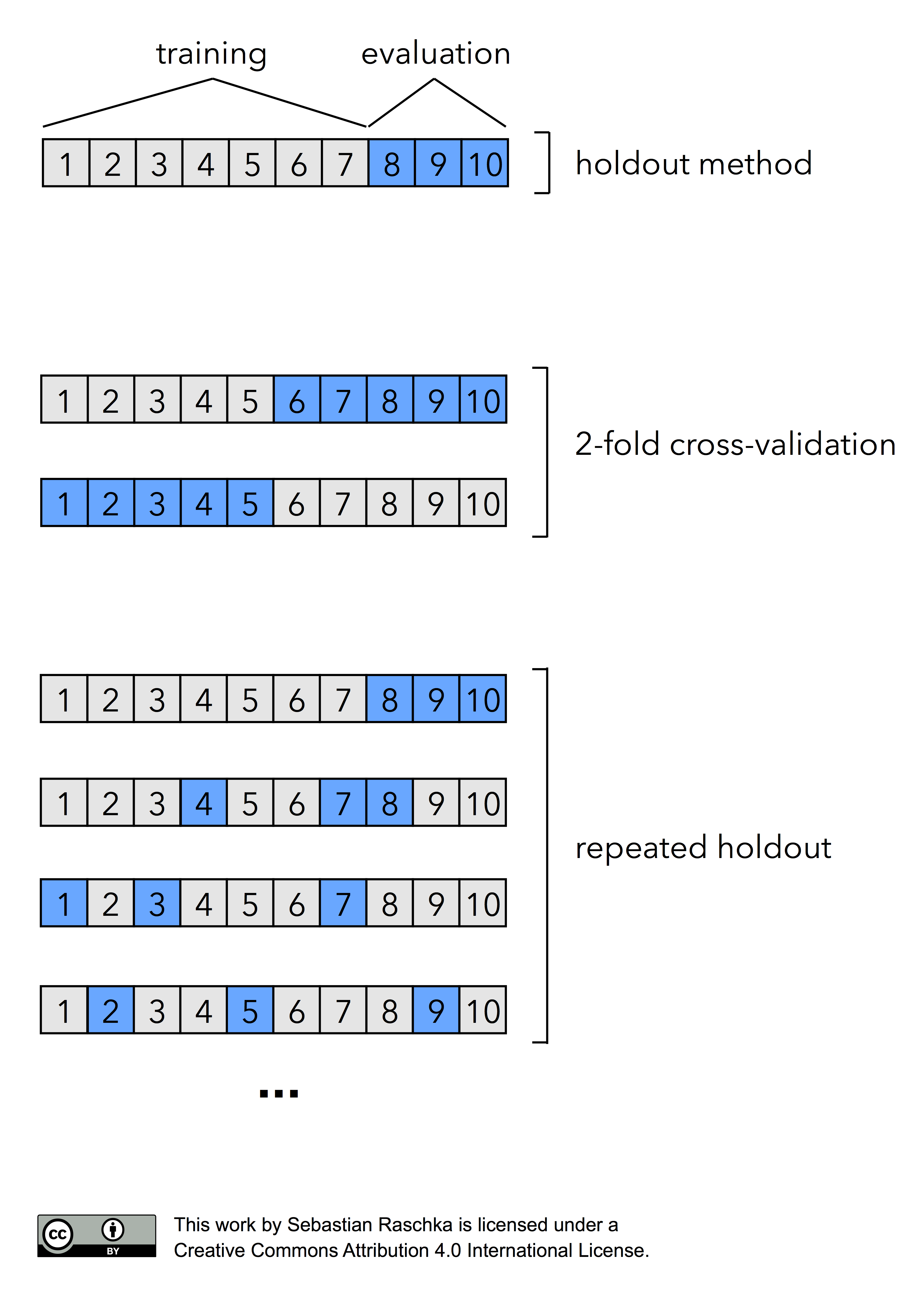 Holdout Method vs 2-Fold cross-validation