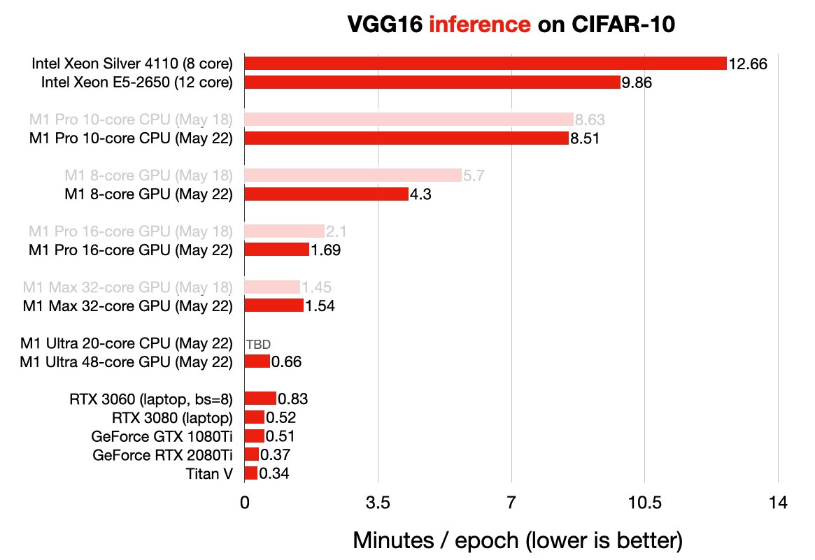 VGG16 M1 GPU Benchmark Inference