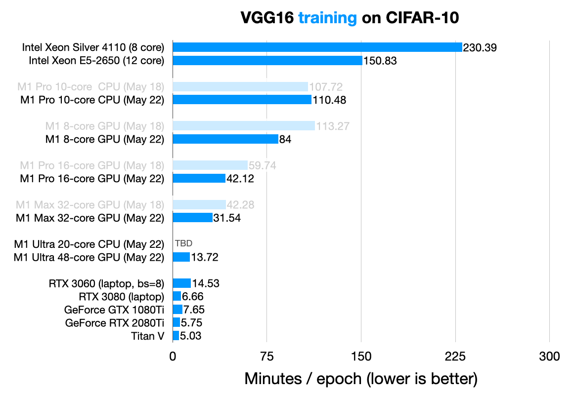 VGG16 M1 GPU Benchmark Training