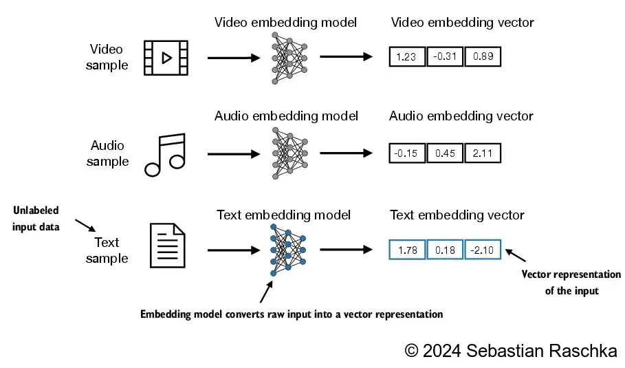 Embedding models