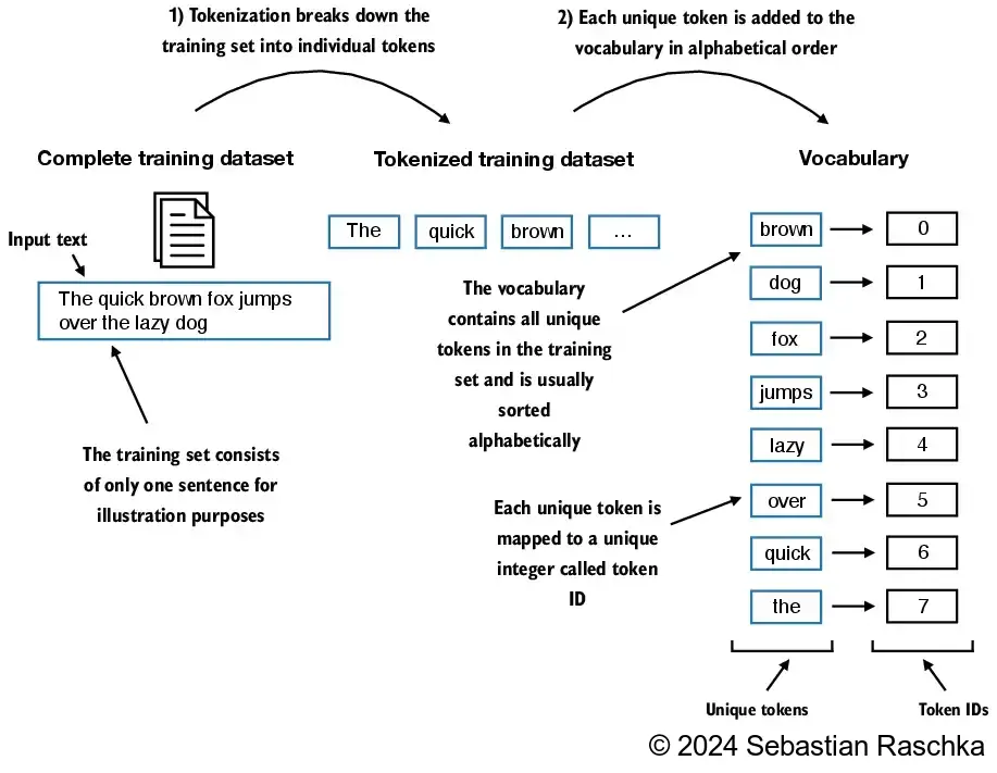 Converting tokens into a vocabulary