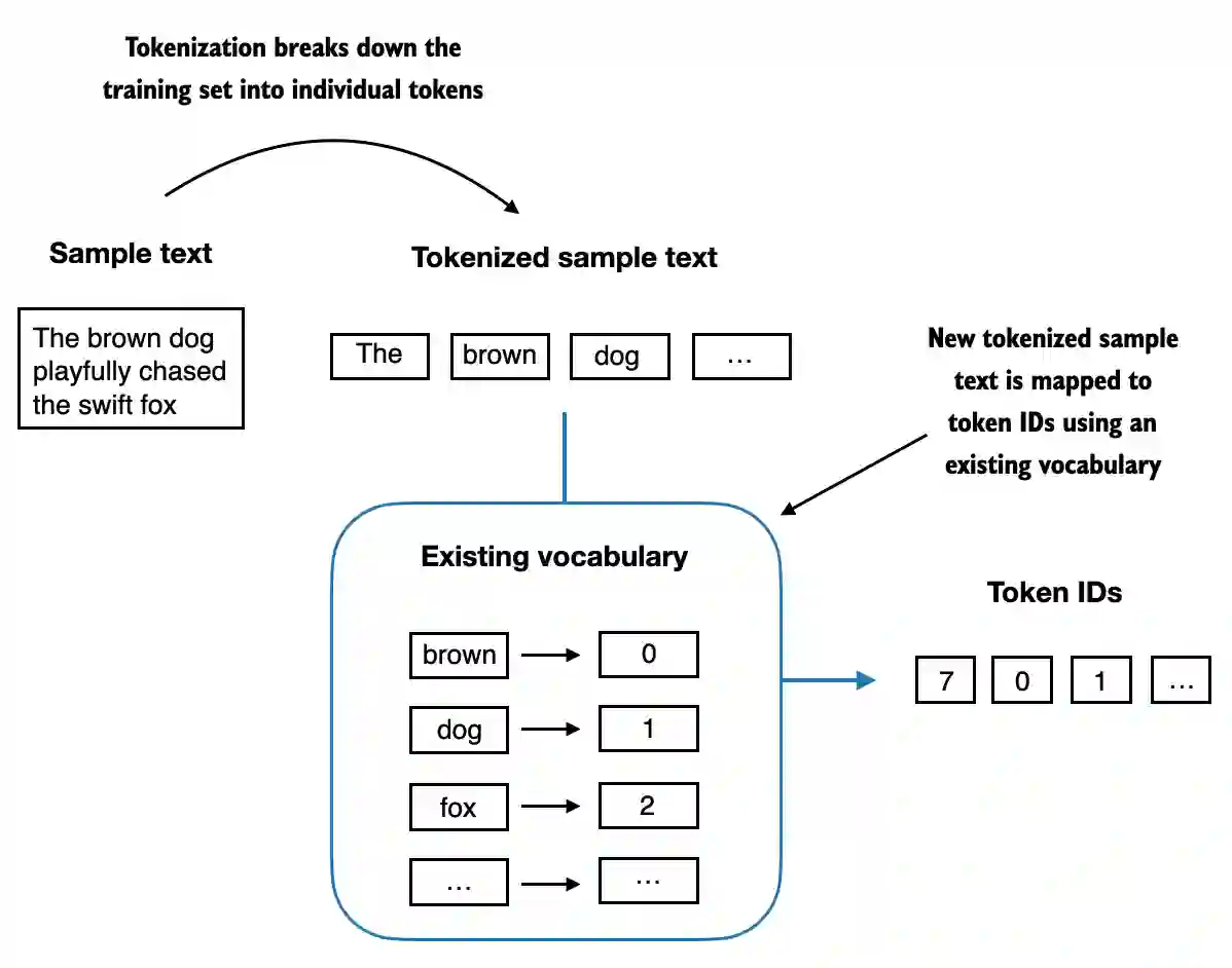 Process of encoding tokens into token IDs