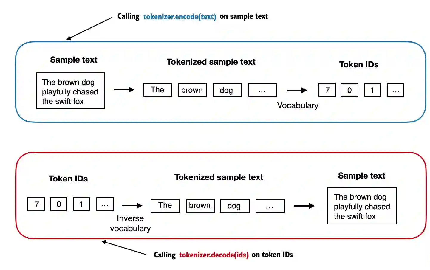 Example of encoding and decoding