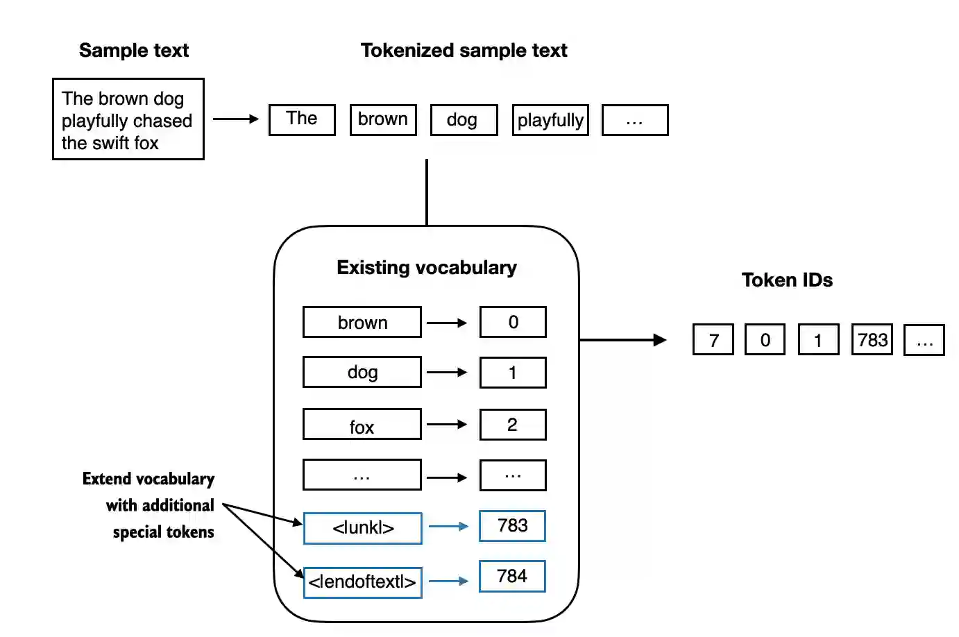 Adding special context tokens