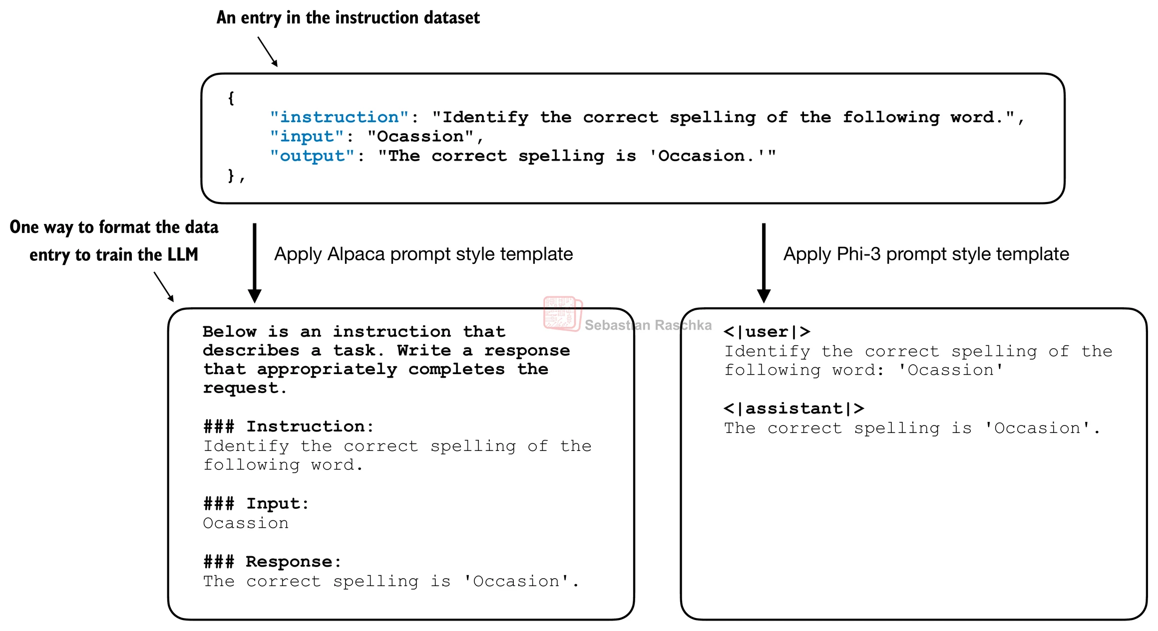 Instruction datasets are formatted as prompt-response training examples