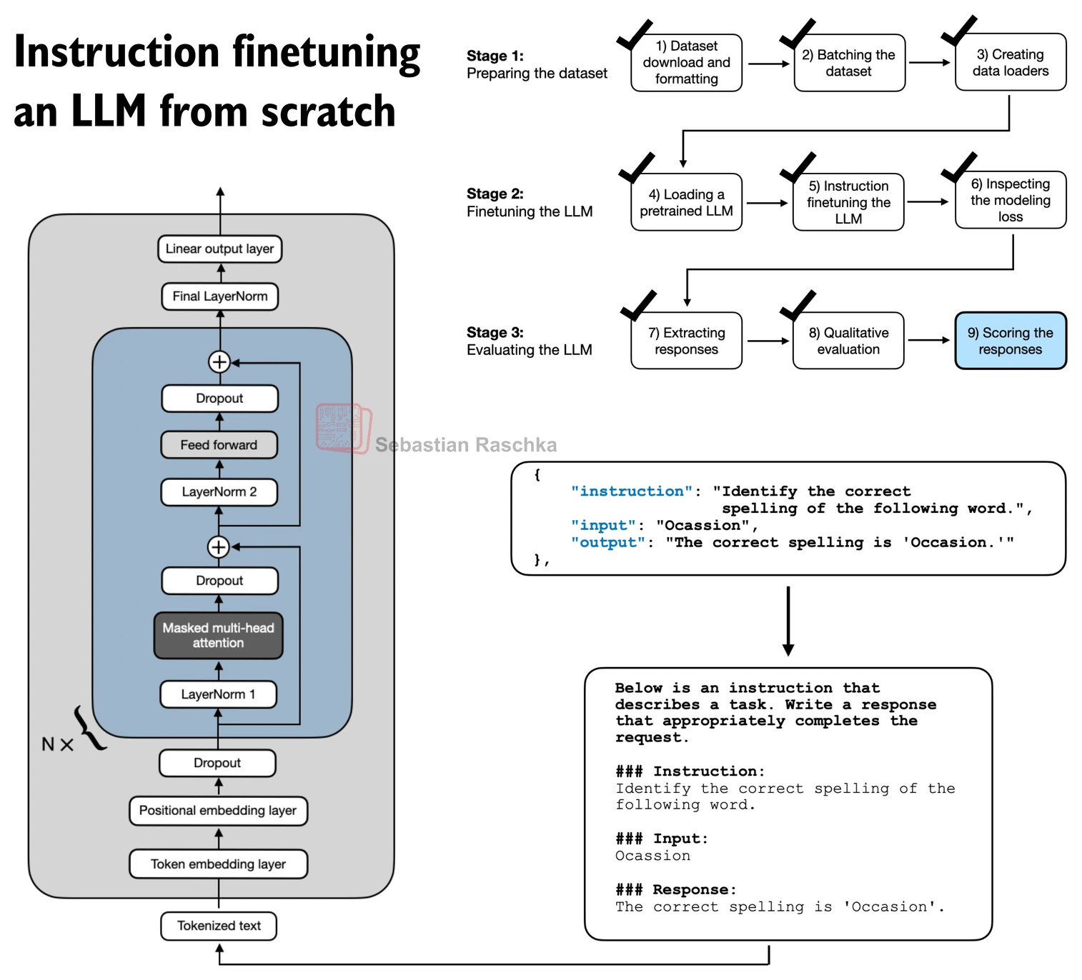 Instruction-model evaluation adds response extraction, qualitative inspection, and scoring after the model has been trained