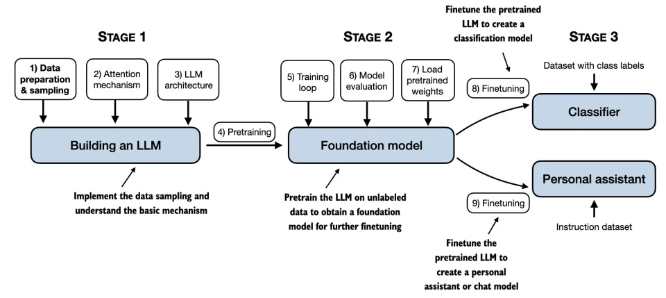 High-level mental model for building a large language model from scratch
