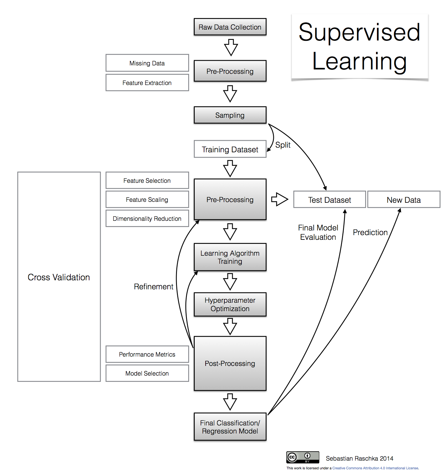 Machine learning and predictive sales modeling