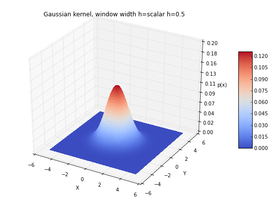 Window method. Gaussian Kernel density. Питон график плотность вероятности. Multivariate Gaussian distribution. Numpy нормальное распределение.