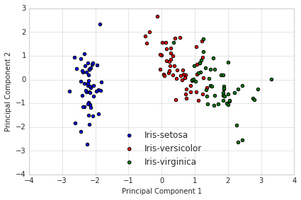 Principal Component Analysis - Wikipedia, PDF