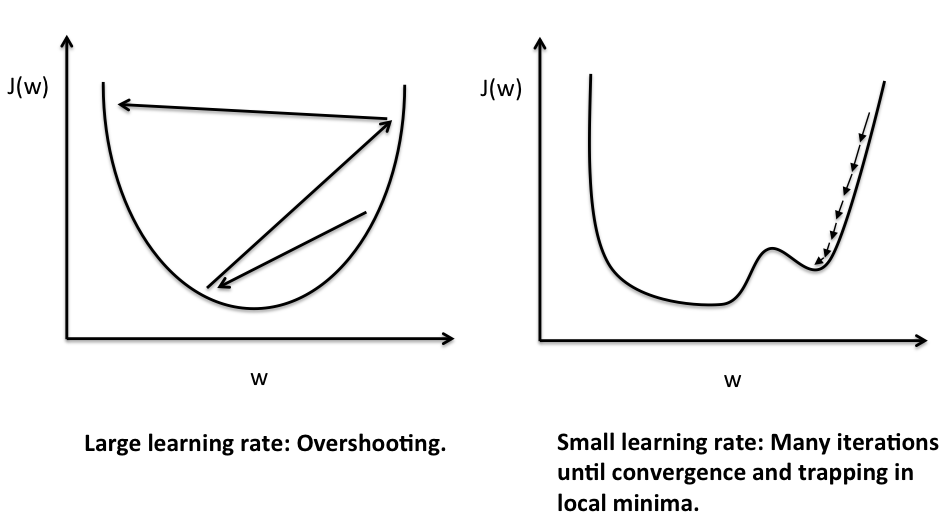 Steepest Descent Rate