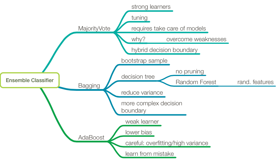 Mindmap