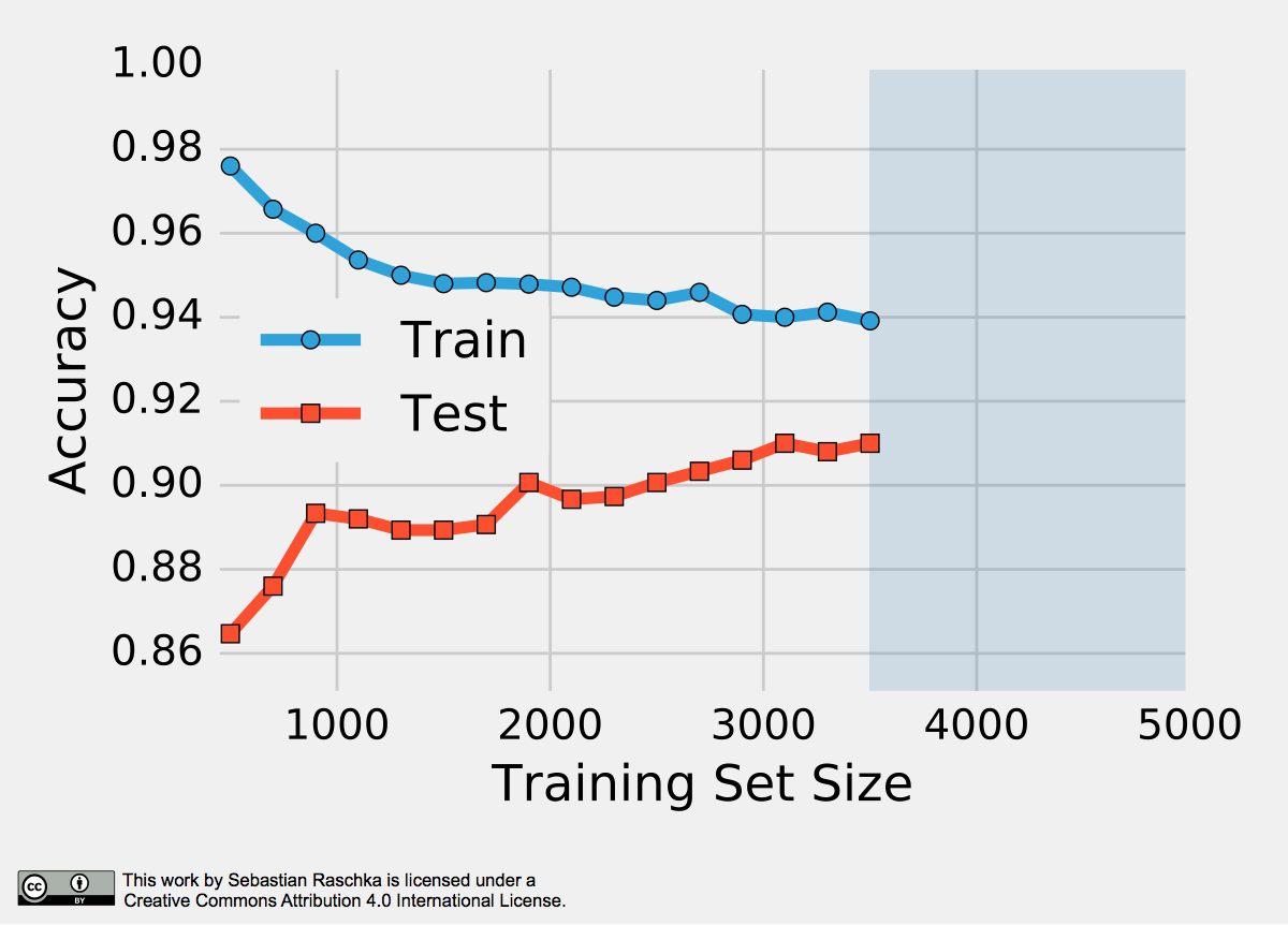 figure showing the test performance as a function of the sample size