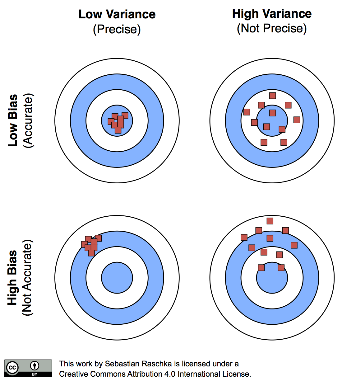 figure illustrating the difference between bias variance