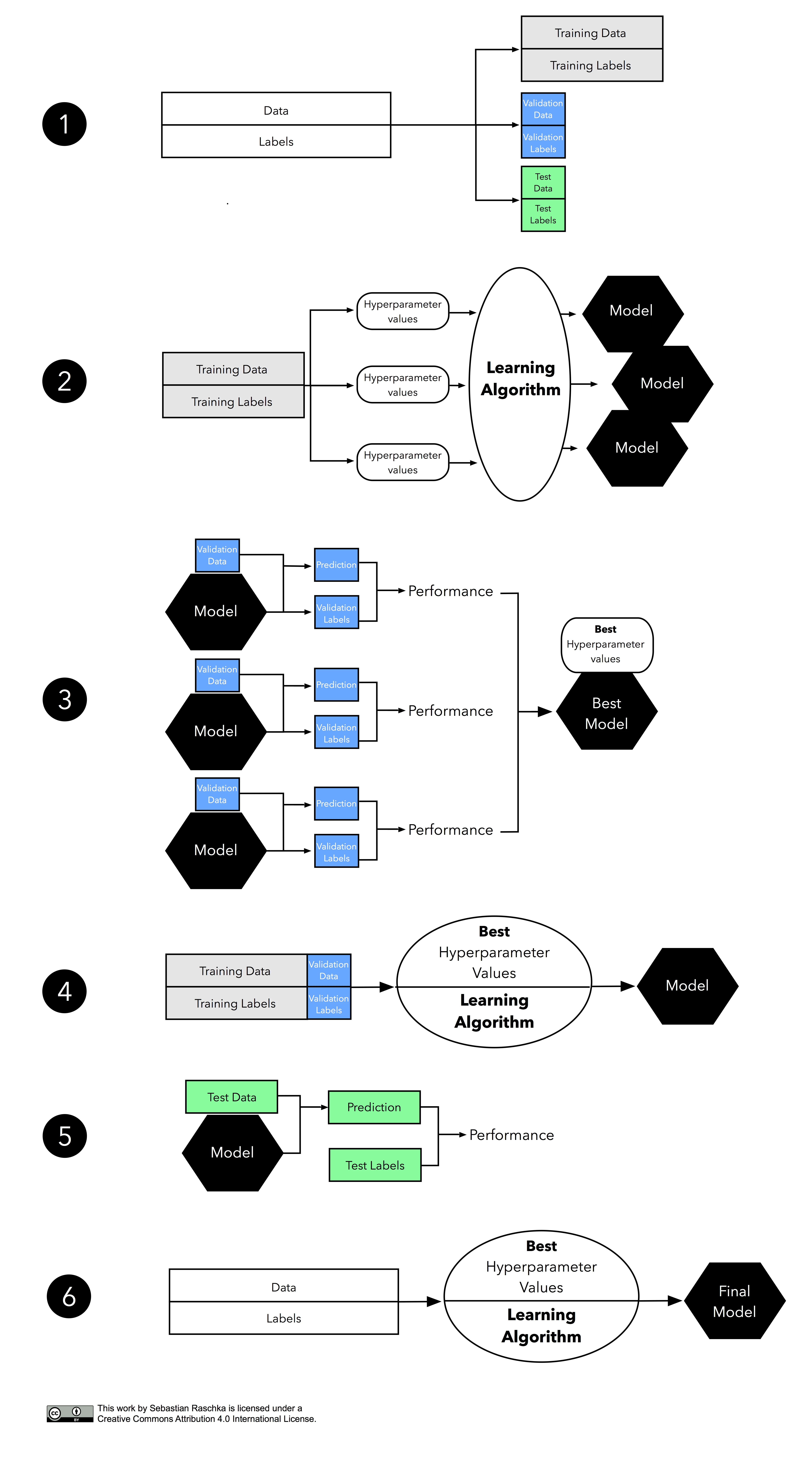 Model evaluation selection part3 holdout validation