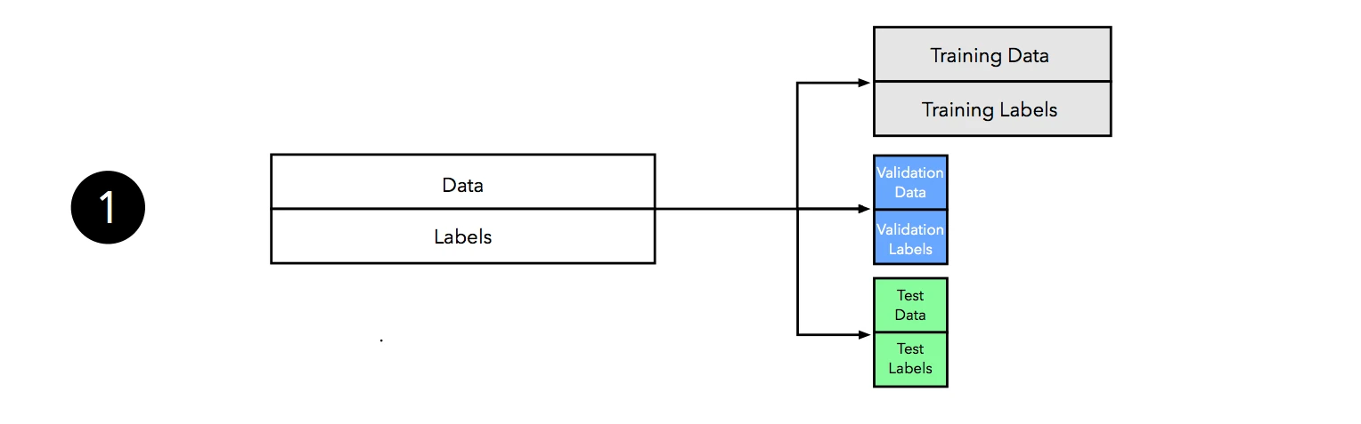 Model evaluation selection part3 holdout validation 01