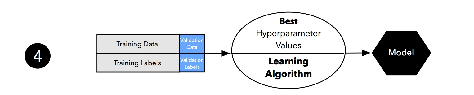 Model evaluation selection part3 holdout validation 04
