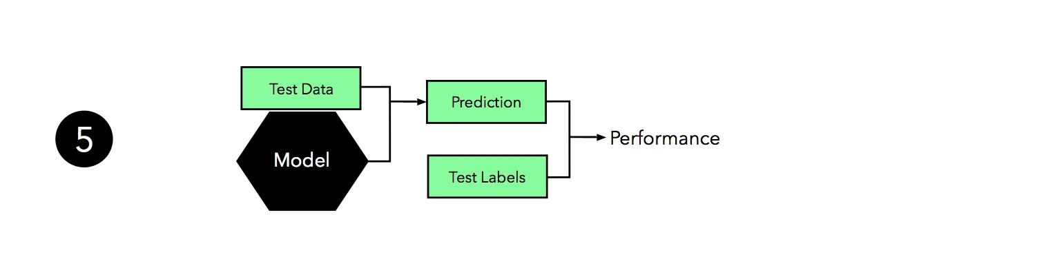 Model evaluation selection part3 holdout validation 05