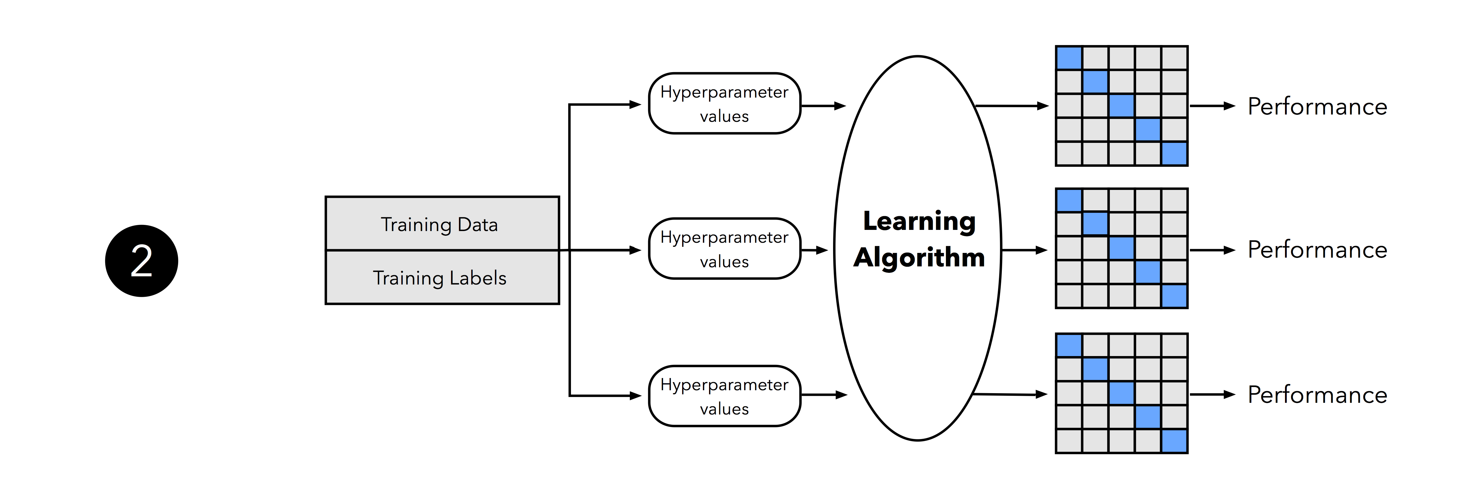 Import sklearn models. K-Fold кросс-валидация алгоритм. Валидация питон. Machine Learning algorithms. Алгоритм Дойча Джоза.