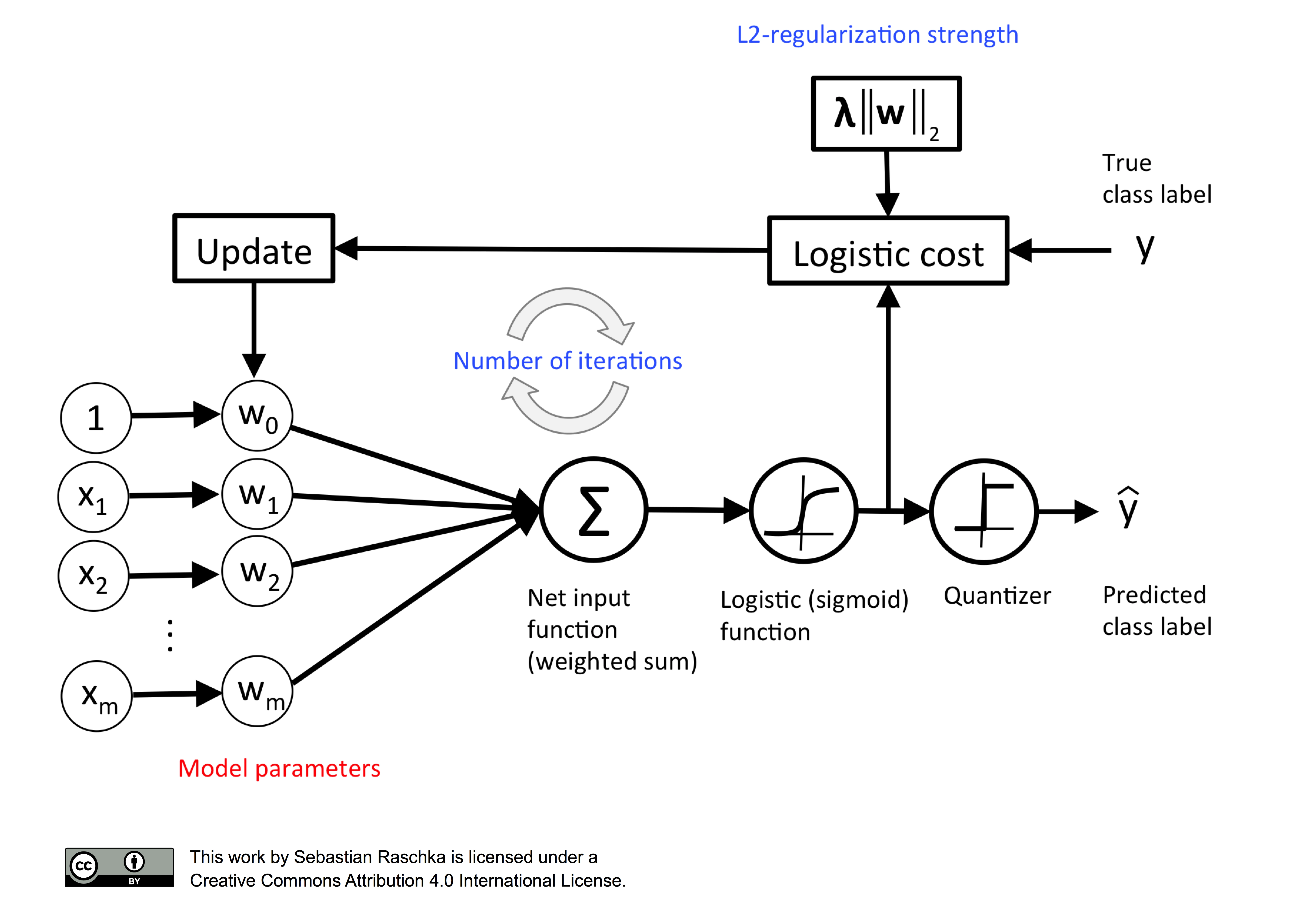 Model evaluation selection part3 logistic regression