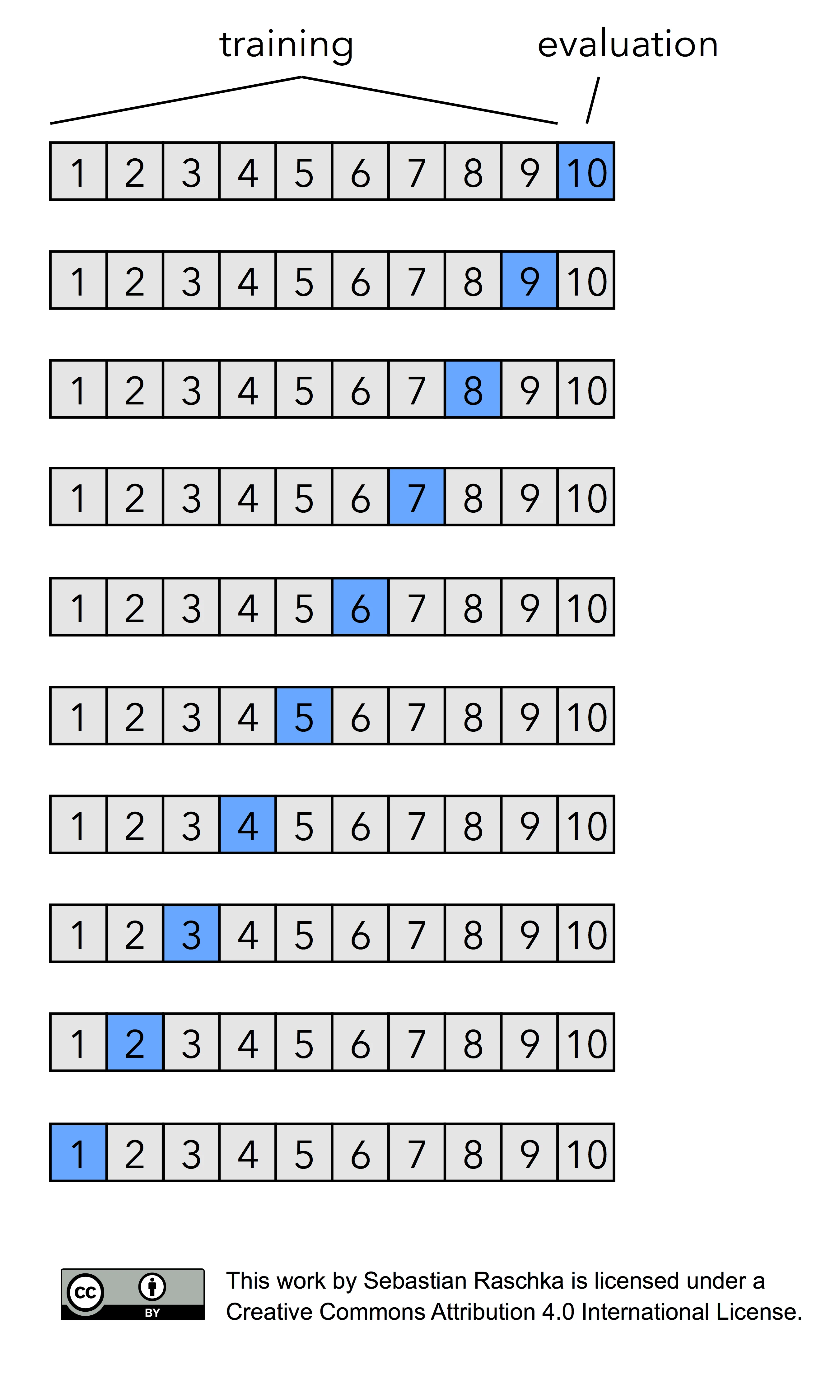 Model evaluation selection part3 loocv