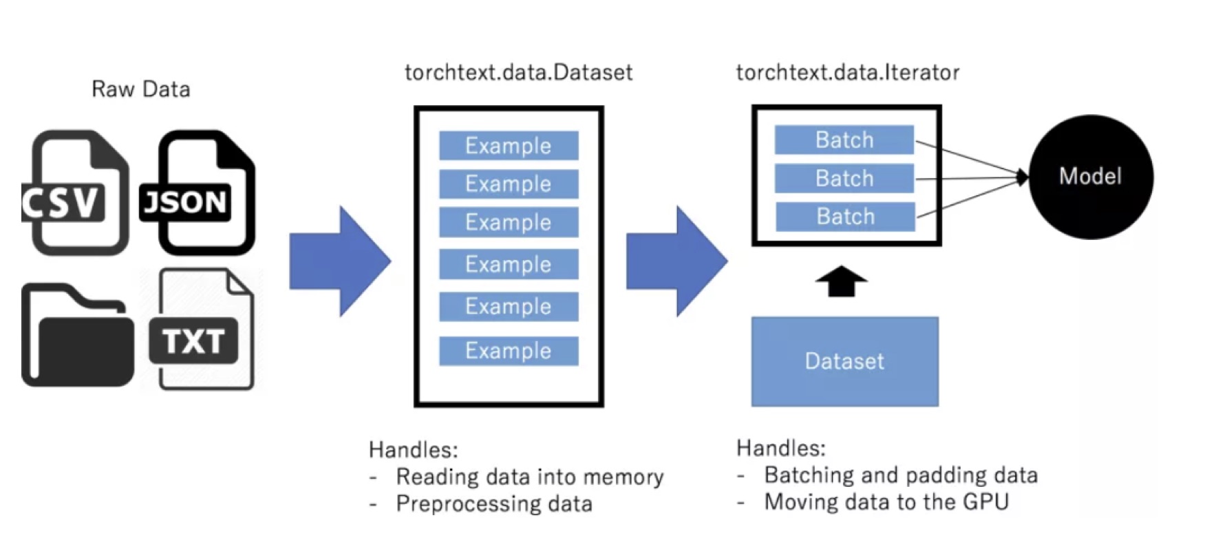 Как найти data data. База данных в формате json. Data Set. Data dataset пример. Json Формат передачи данных.
