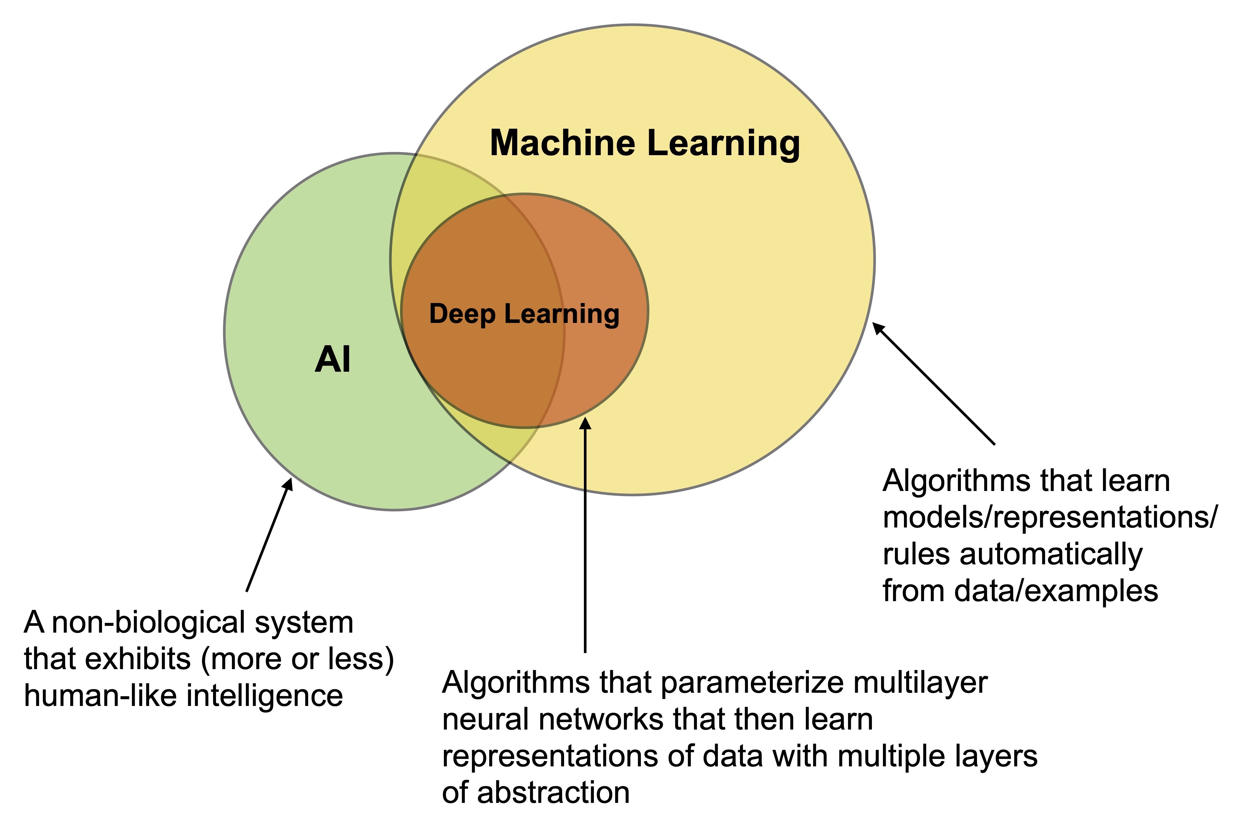 Introduction to machine learning and hot sale deep learning