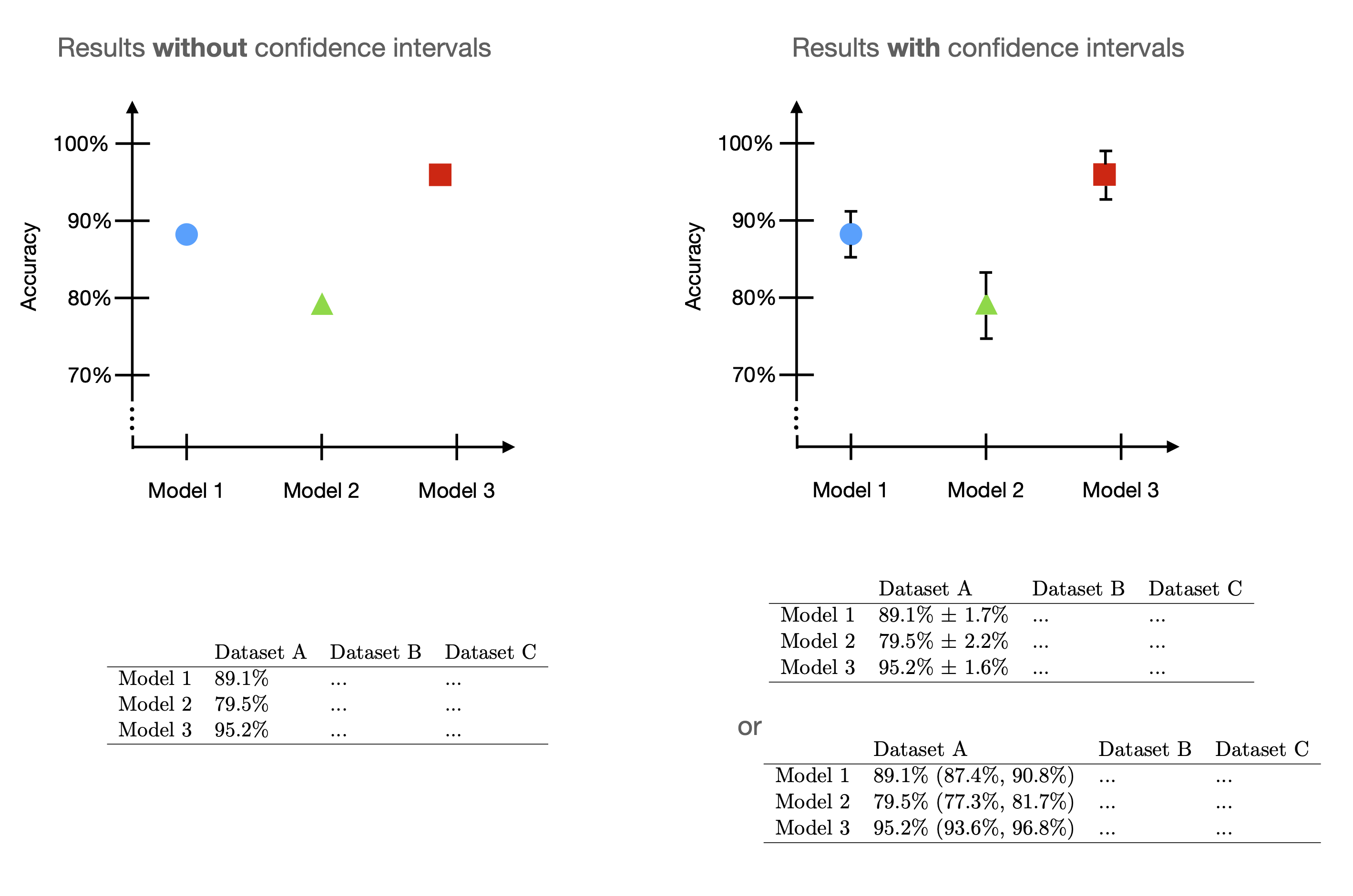 With and without confidence intervals