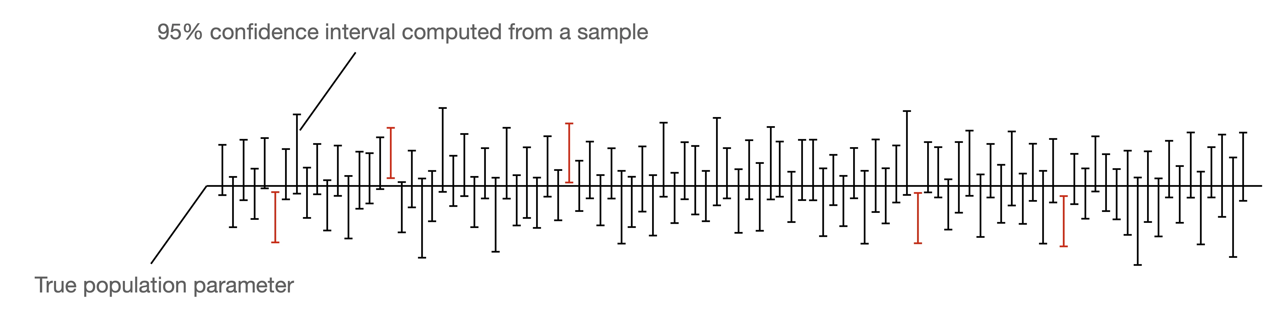 Confidence intervals for ml ci viz
