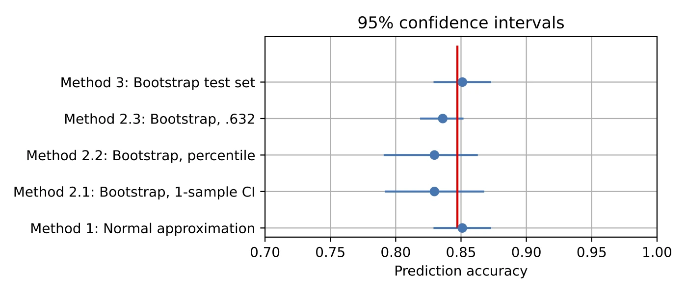 Confidence intervals for ml comparison simulation