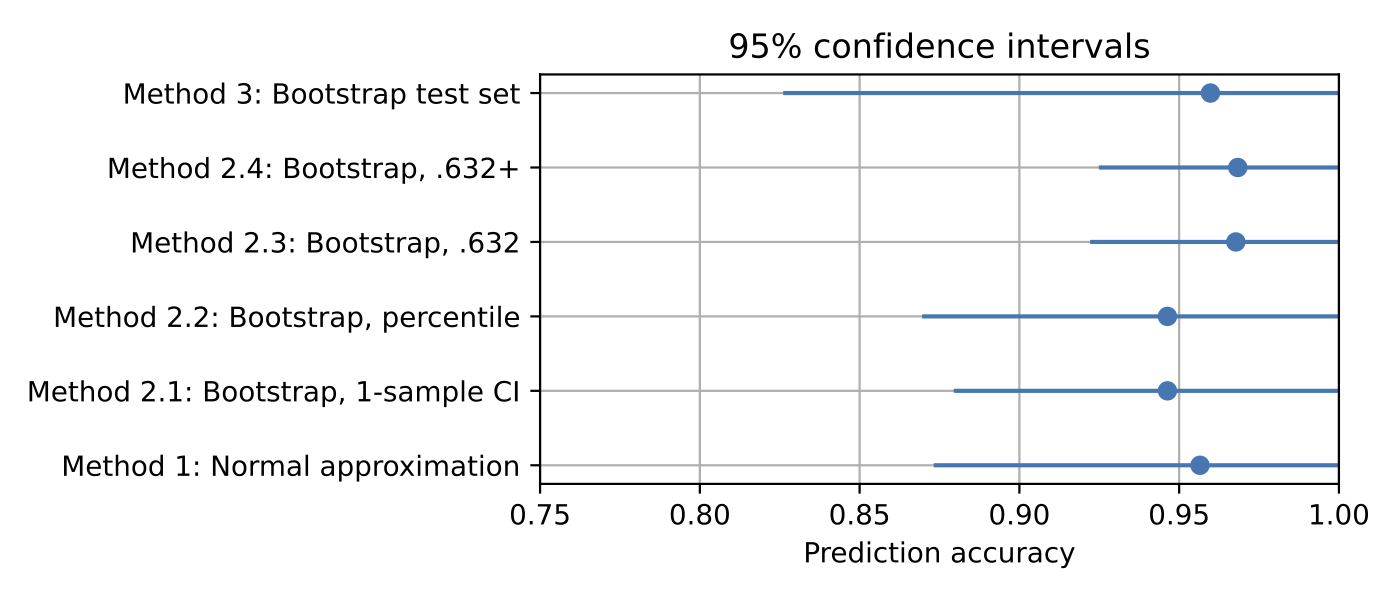 Confidence interval comparison
