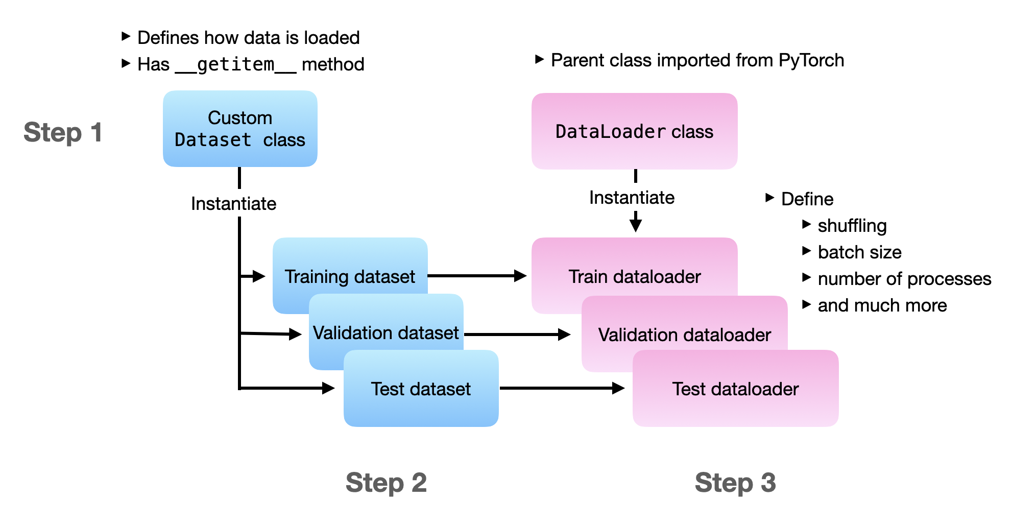 taking-datasets-dataloaders-and-pytorch-s-new-datapipes-for-a-spin