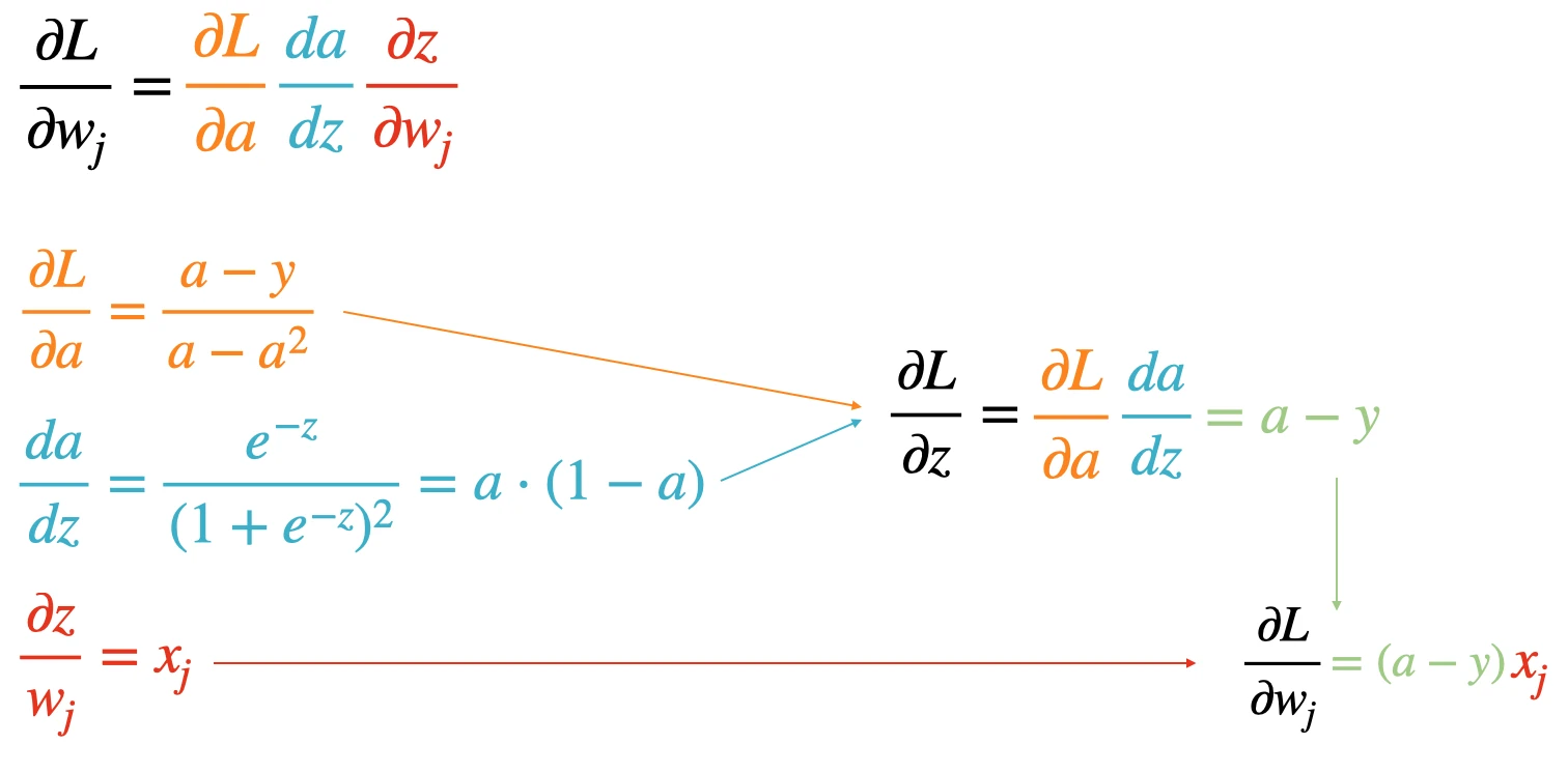 Losses learned part1 simplify backward