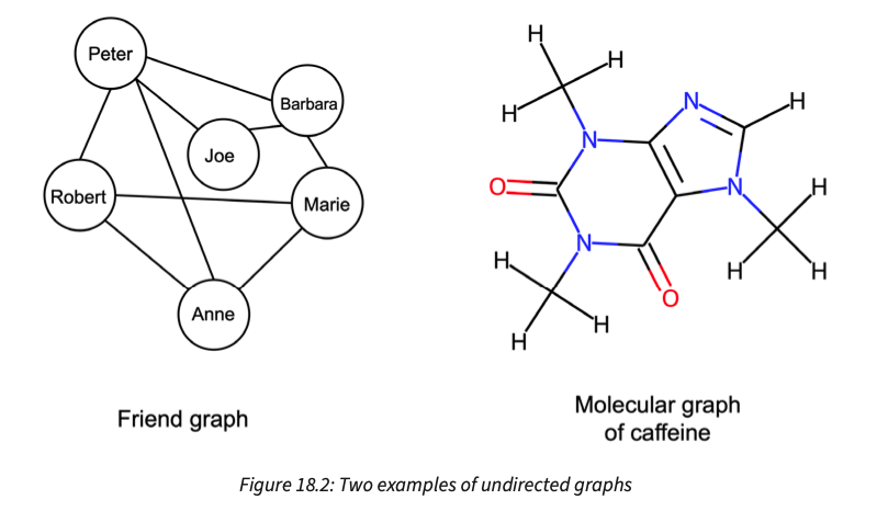 Examples of graph-structured data