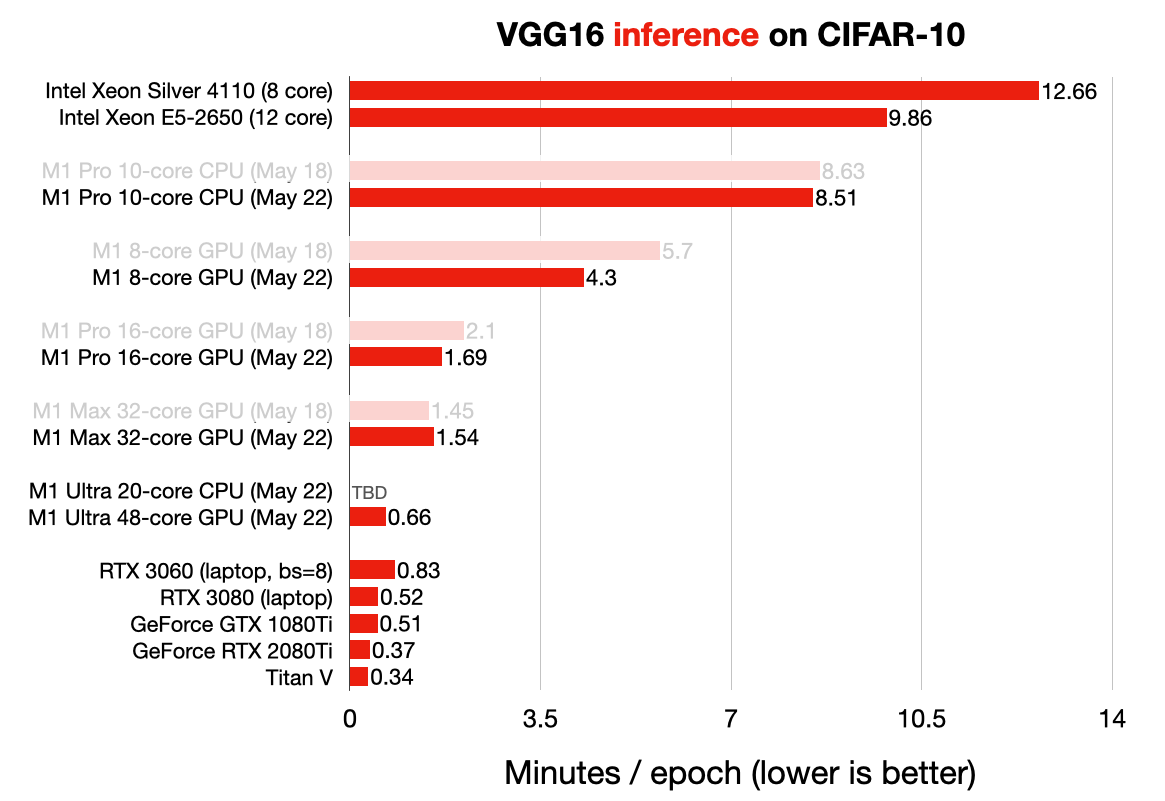 VGG16 Inferencing on M1 device