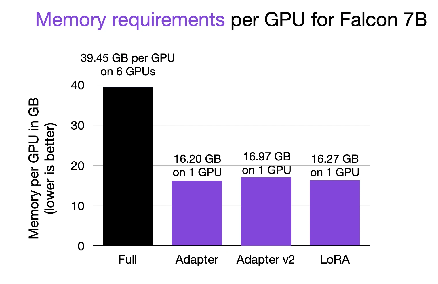 Falcon finetuning memory requirements