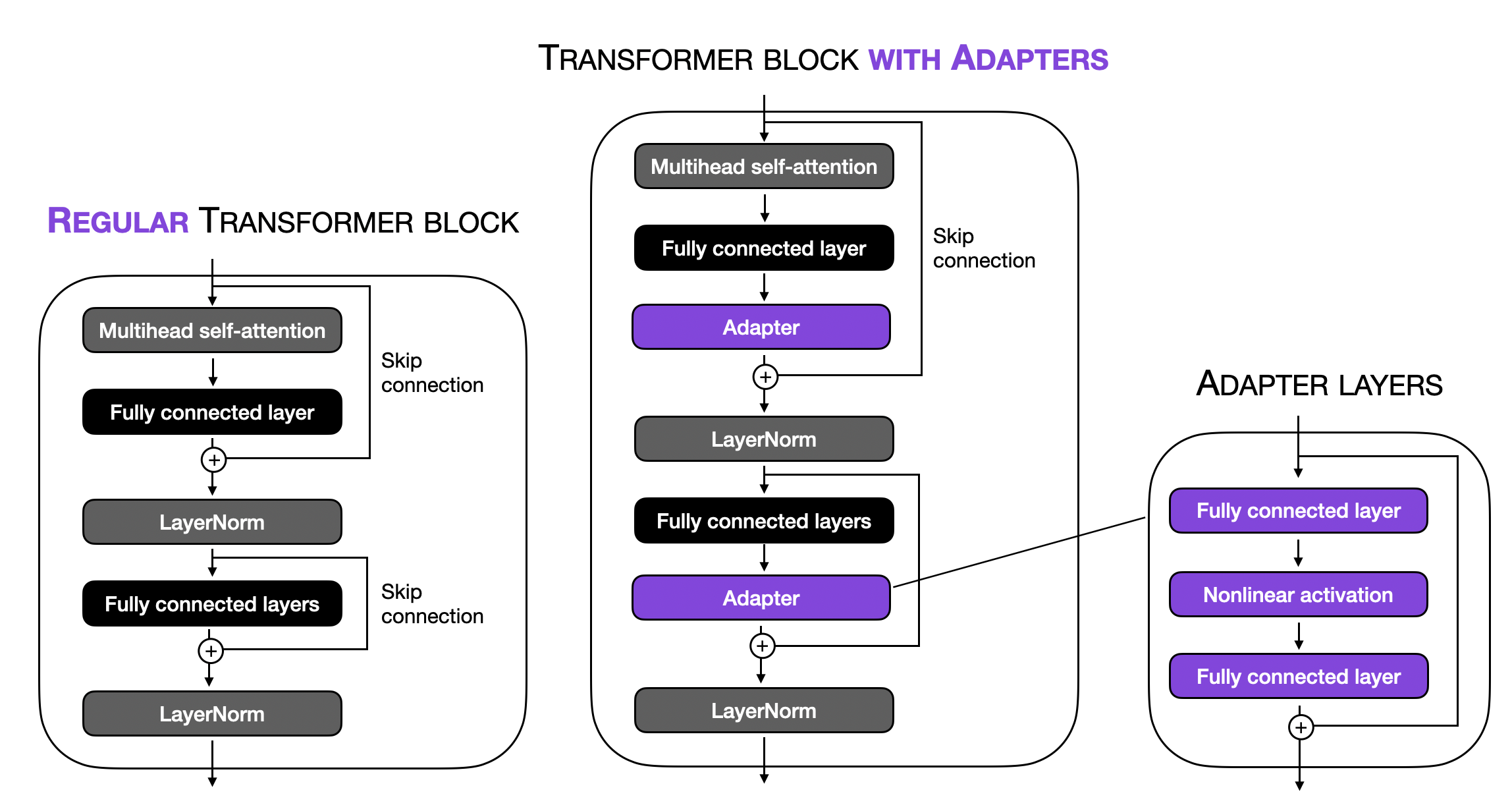 Adapter LLM overview