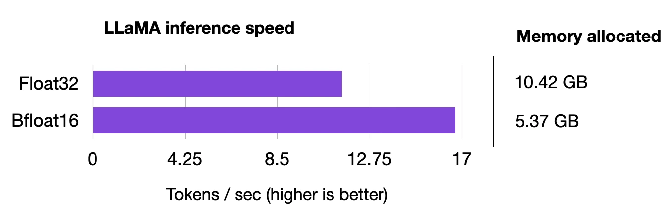 Llm mixed precision copy llama speed 1