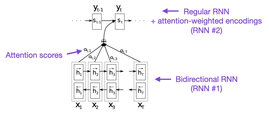 Llm reading list attention rnn