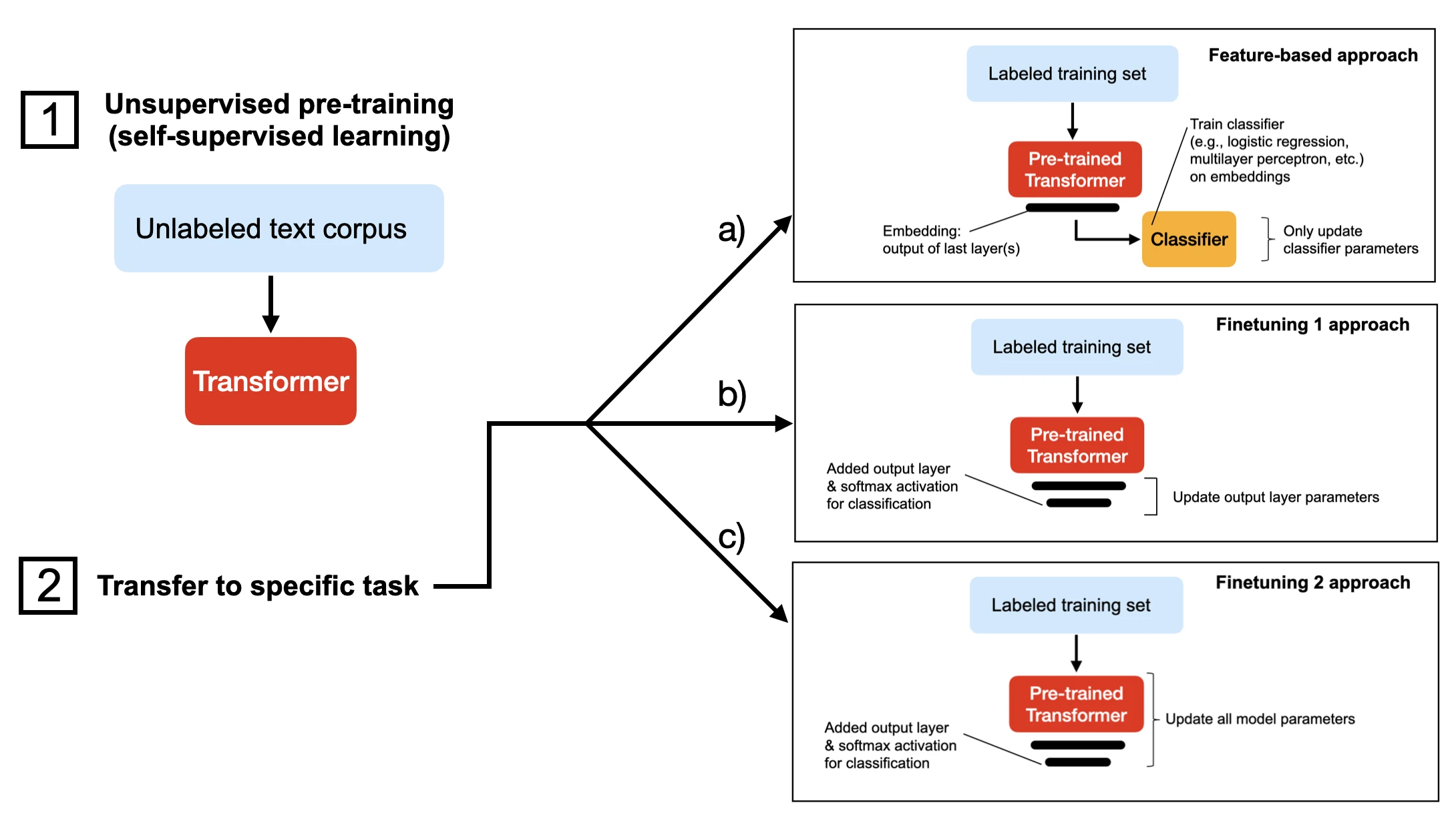 Pytorch faster 3 techniques