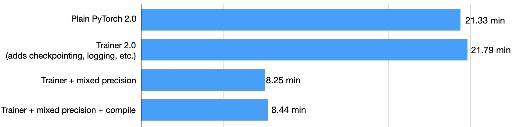Pytorch faster benchmark 3
