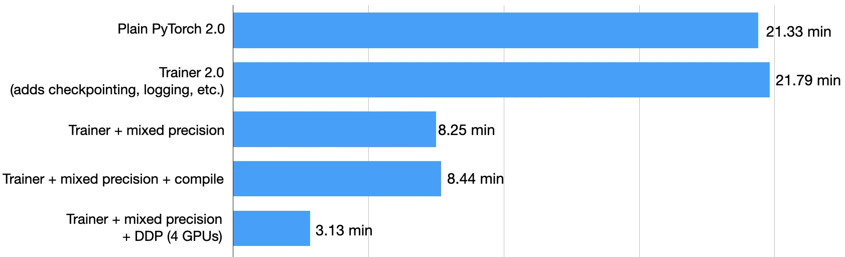 Pytorch faster benchmark 4