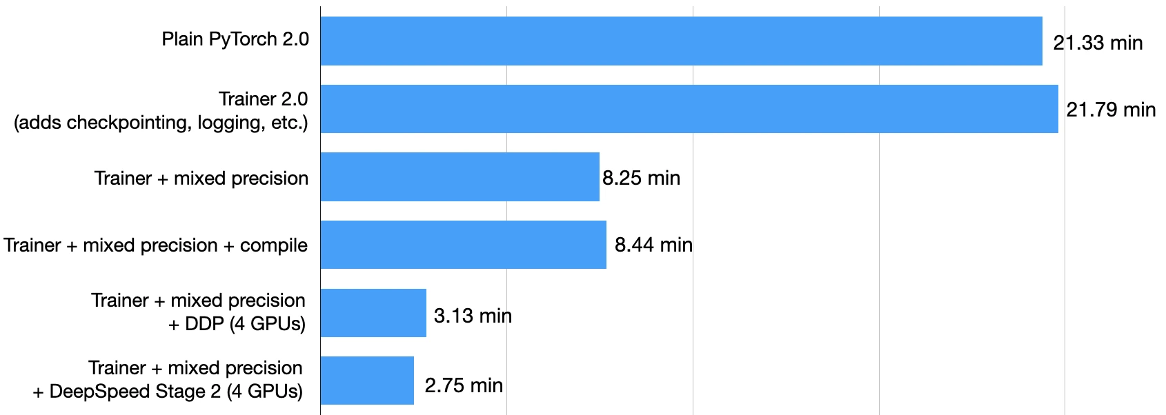 Pytorch faster benchmark 5