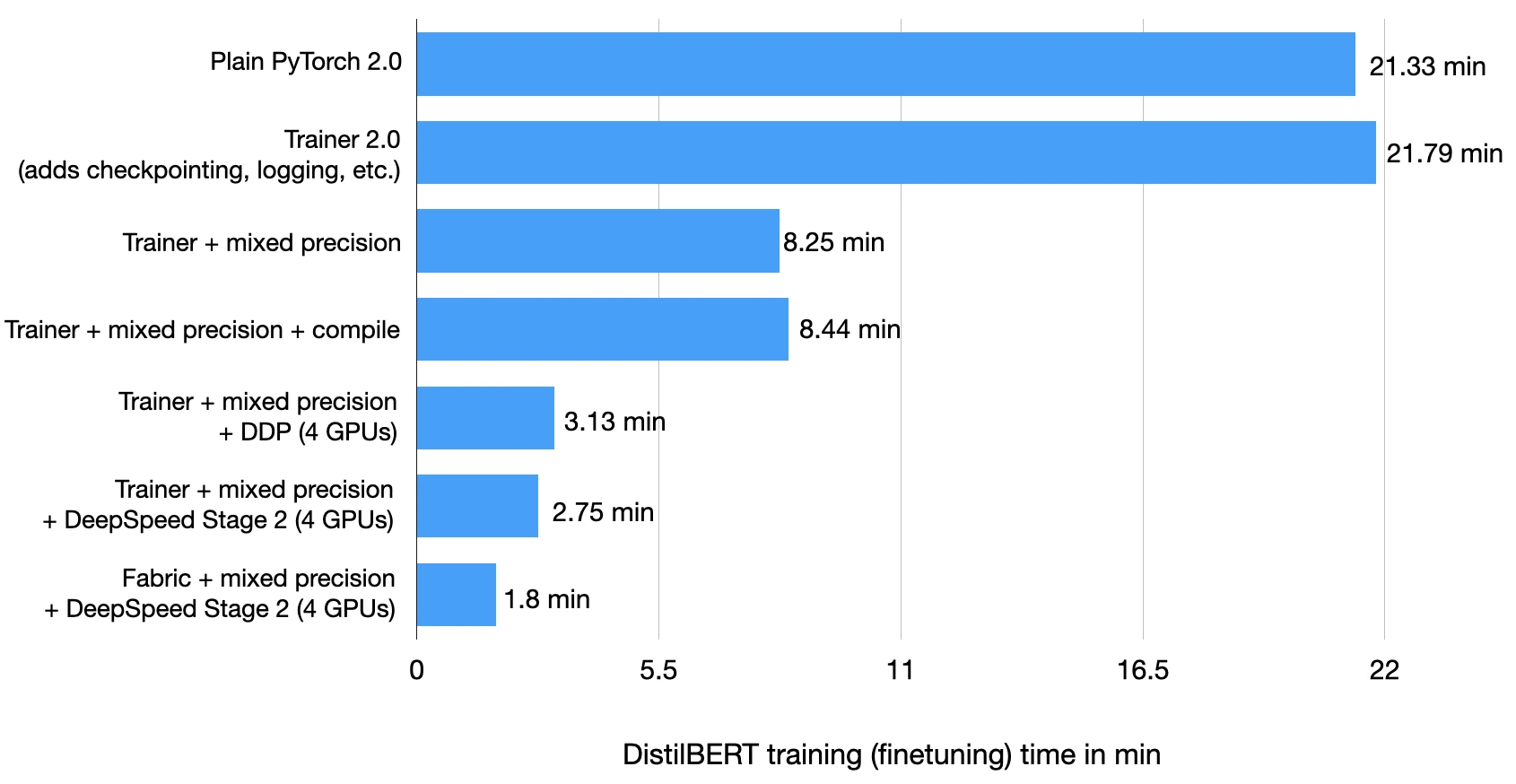 (This blog post was updated on 03/17/2023, now using PyTorch 2.0 and Lightning 2.0!)