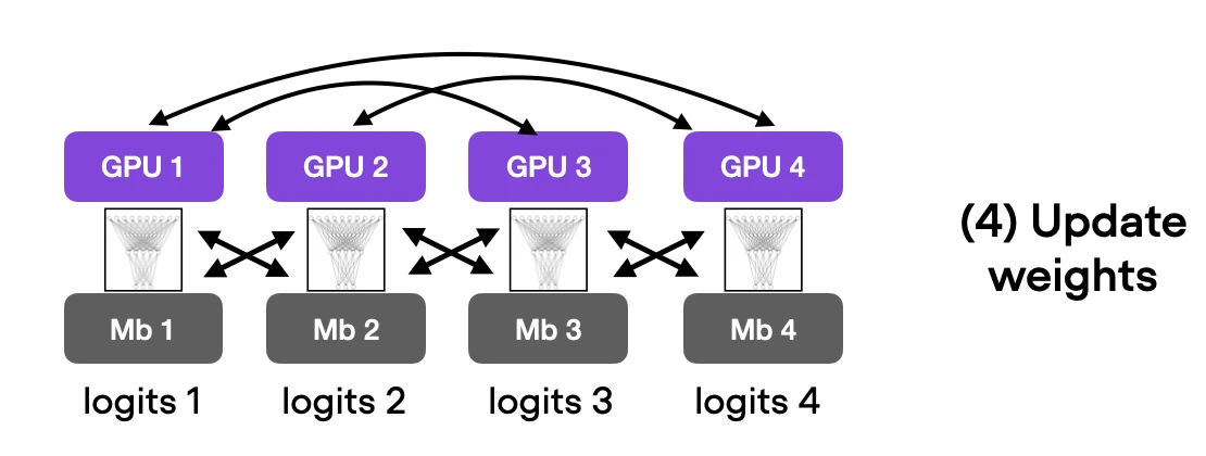 Pytorch faster ddp