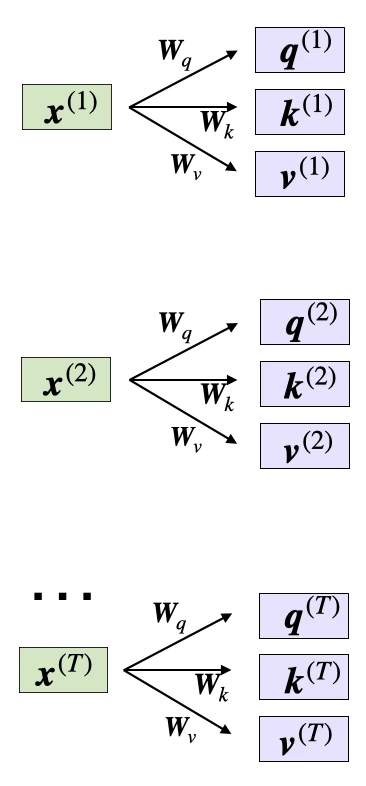 Self attention from scratch attention matrices