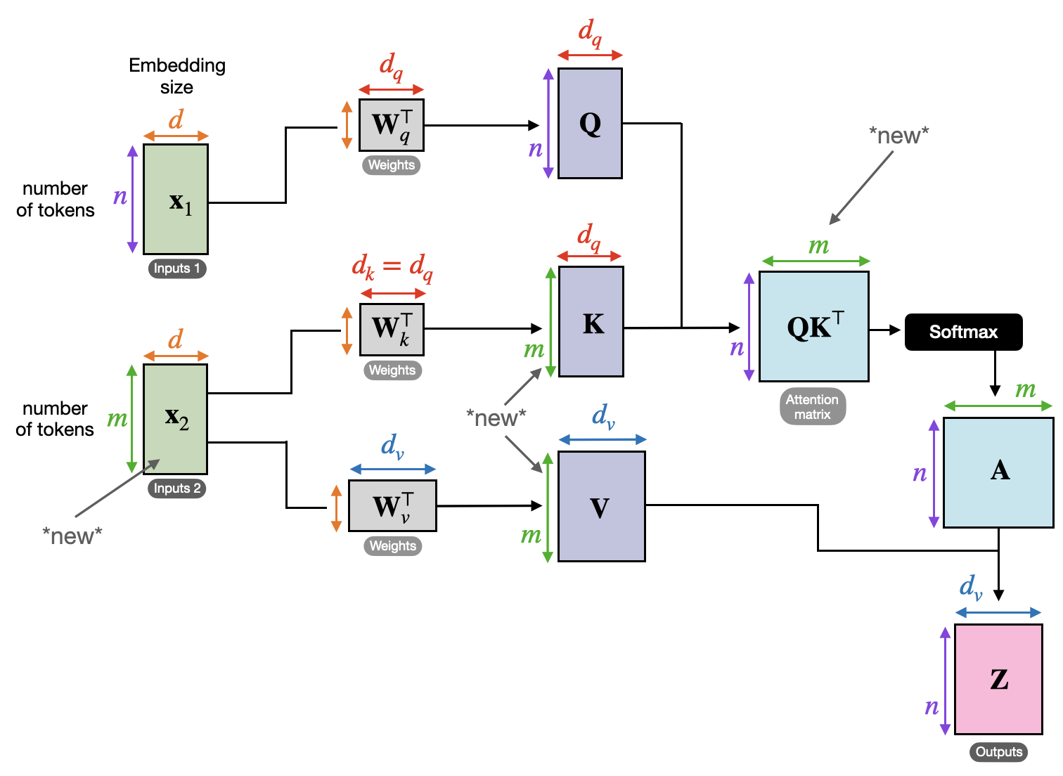 understanding-and-coding-the-self-attention-mechanism-of-large-language