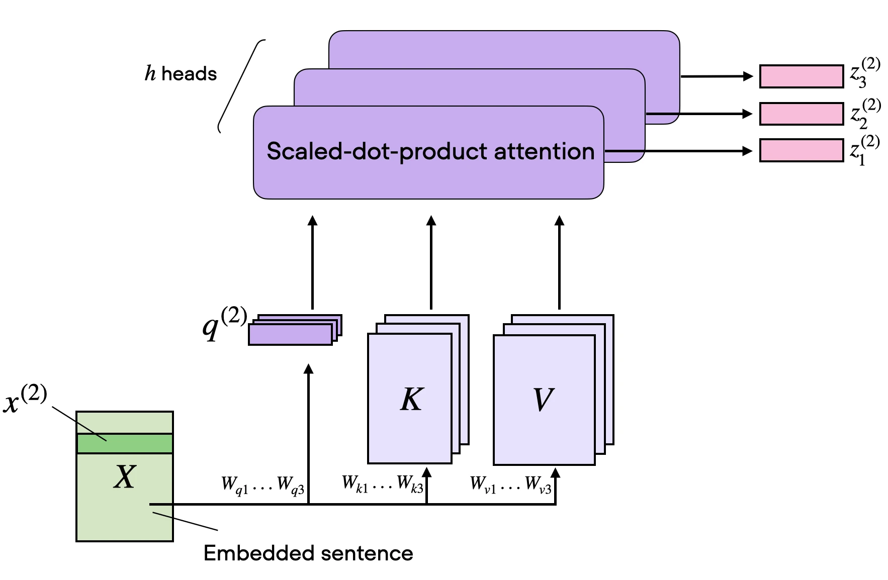 Self attention from scratch multi head